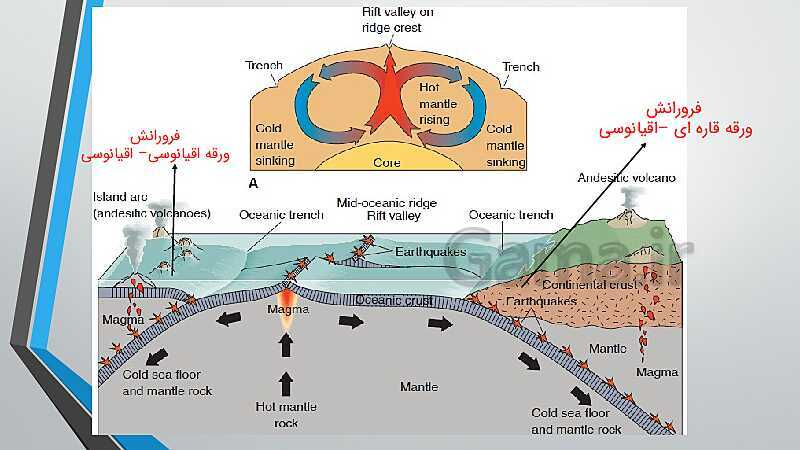 پاورپوینت آموزش معکوس  فصل 4: پویایی زمین | زمین شناسی یازدهم- پیش نمایش
