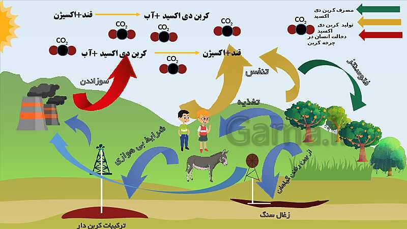 پاورپوینت تدریس مفهومی علوم تجربی نهم | فصل 3: به دنبال محیطی بهتر برای زندگی- پیش نمایش