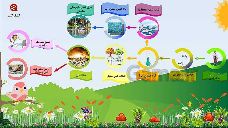 پاورپوینت تدریس مفهومی علوم تجربی نهم | فصل 3: به دنبال محیطی بهتر برای زندگی- پیش نمایش