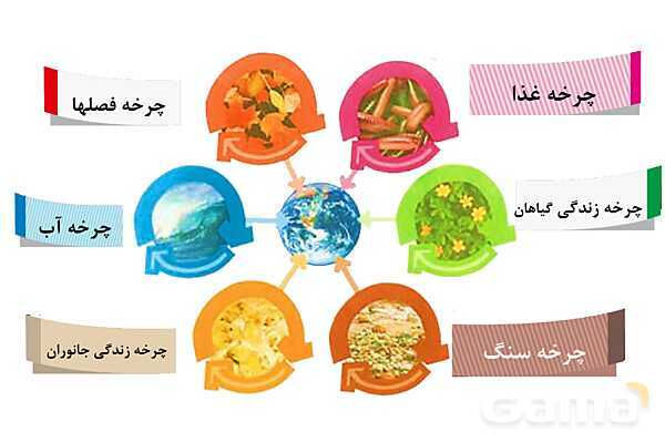 پاورپوینت تدریس مفهومی علوم تجربی نهم | فصل 3: به دنبال محیطی بهتر برای زندگی- پیش نمایش