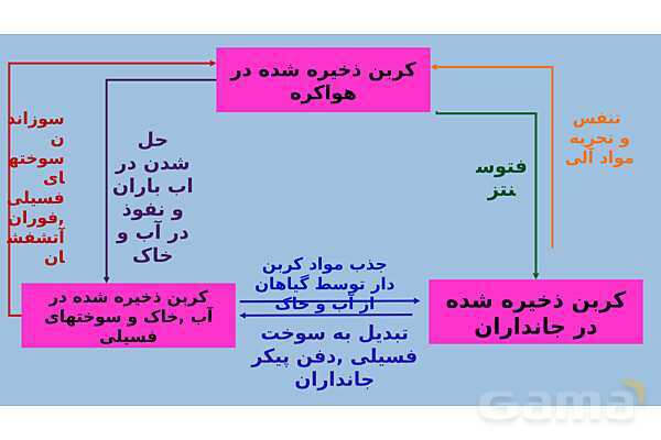 پاورپوینت تدریس مفهومی علوم تجربی نهم | فصل 3: به دنبال محیطی بهتر برای زندگی- پیش نمایش