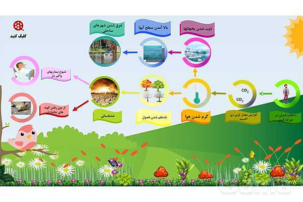 پاورپوینت تدریس مفهومی علوم تجربی نهم | فصل 3: به دنبال محیطی بهتر برای زندگی- پیش نمایش