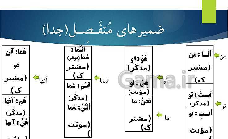 پاورپوینت آموزش قواعد کتاب عربی کلاس هفتم - پیش نمایش