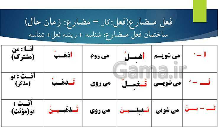 پاورپوینت آموزش قواعد کتاب عربی هشتم- پیش نمایش