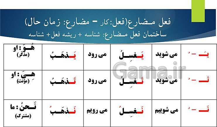 پاورپوینت آموزش قواعد کتاب عربی هشتم- پیش نمایش