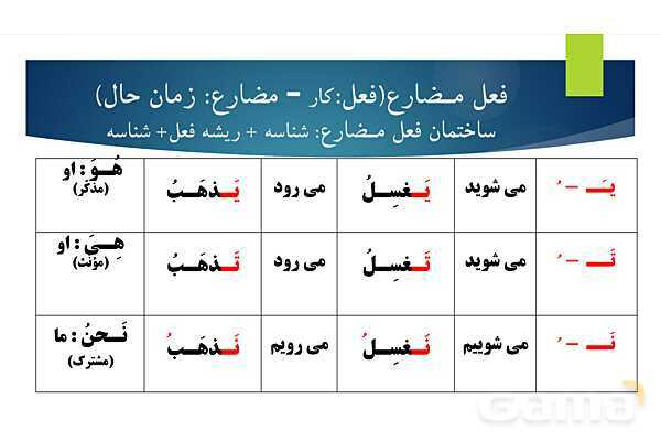 پاورپوینت آموزش قواعد کتاب عربی هشتم- پیش نمایش