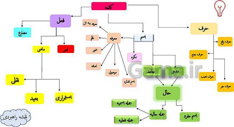 پاورپوینت جذاب تدریس قواعد درس دوم عربی دوازدهم: جمله حالیه (اسمیه و فعلیه)- پیش نمایش