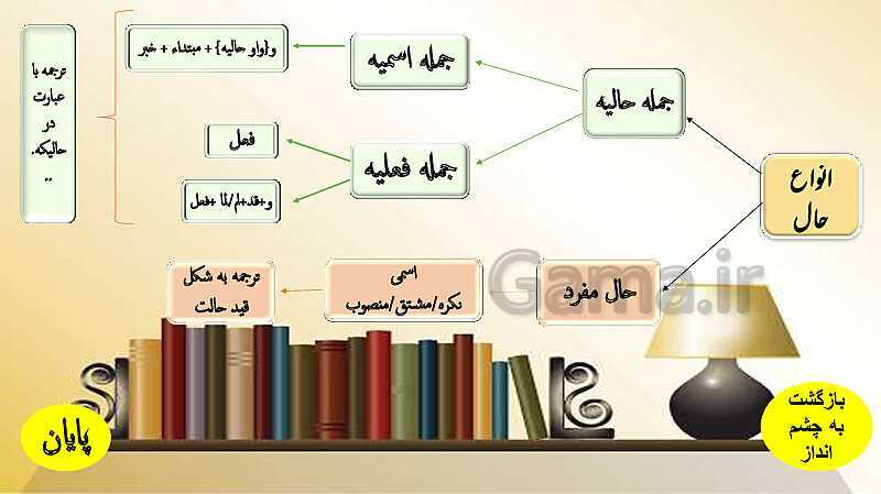 پاورپوینت جذاب تدریس قواعد درس دوم عربی دوازدهم: جمله حالیه (اسمیه و فعلیه)- پیش نمایش