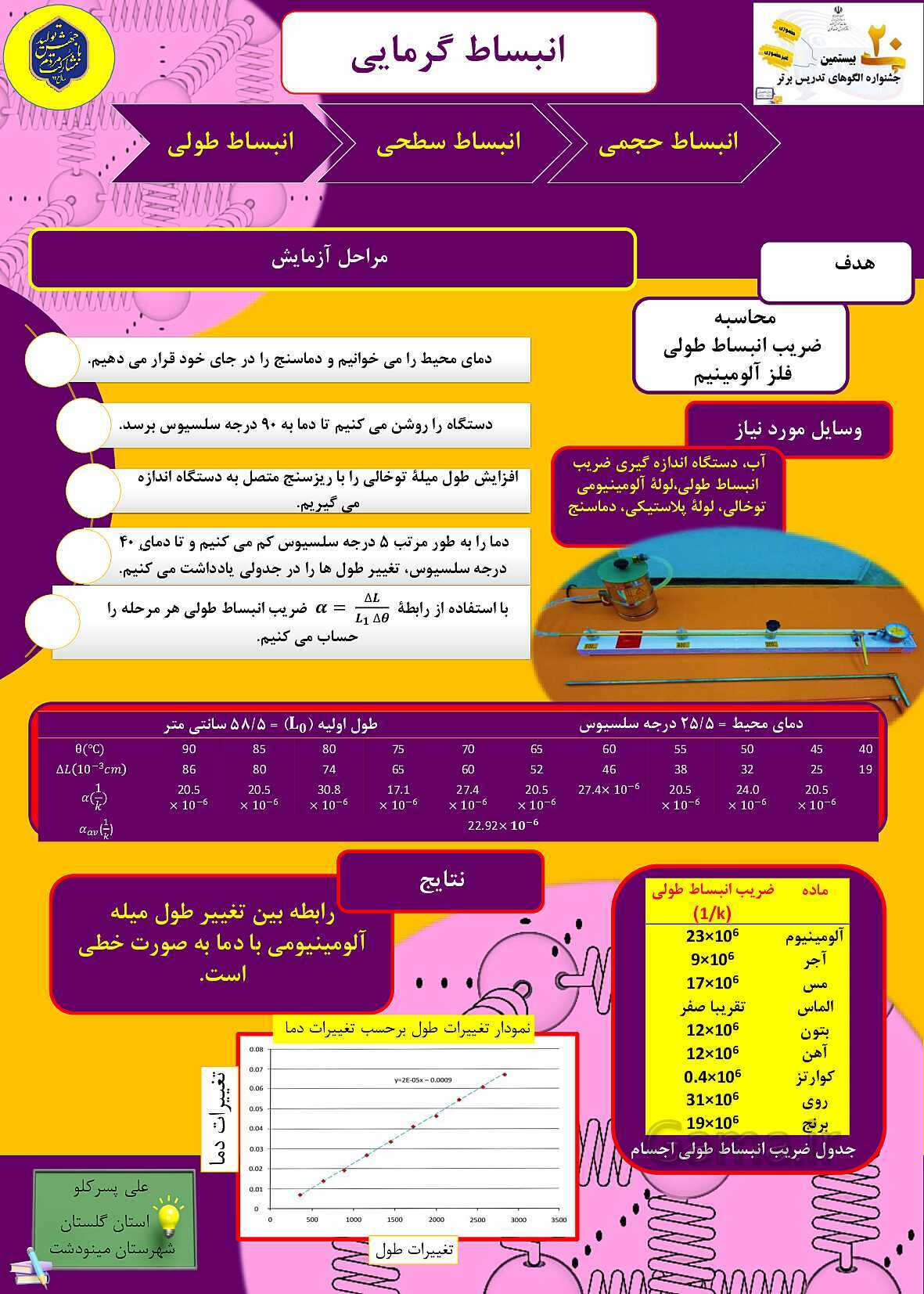 اینفوگرام انبساط گرمایی- پیش نمایش