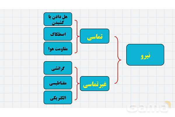 پاورپوینت آموزش درس 7: نیروهای گرانشی، الکتریکی، مغناطیسی، اصطکاک و مقاومت هوا- پیش نمایش