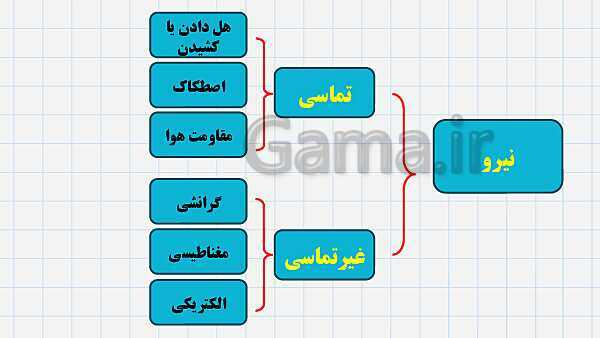 پاورپوینت آموزش درس 7: نیروهای گرانشی، الکتریکی، مغناطیسی، اصطکاک و مقاومت هوا- پیش نمایش