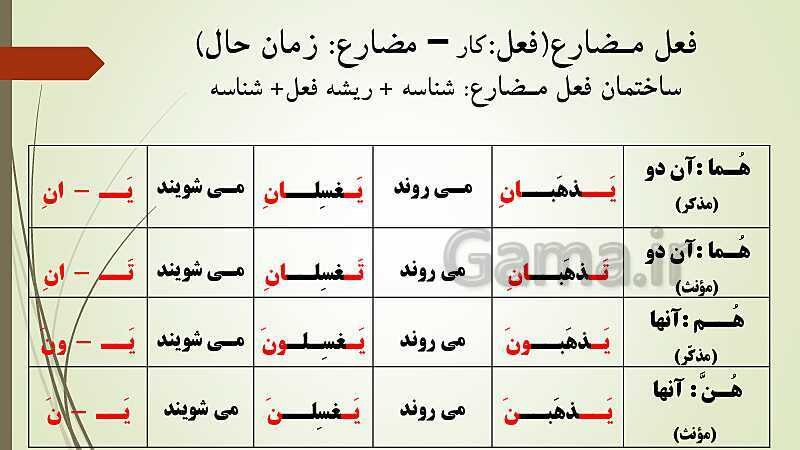 پاورپوینت آموزش قواعد عربی نهم- پیش نمایش