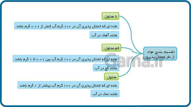 پاورپوینت مخلوط و جداسازی مواد (فصل 1 علوم هشتم)- پیش نمایش