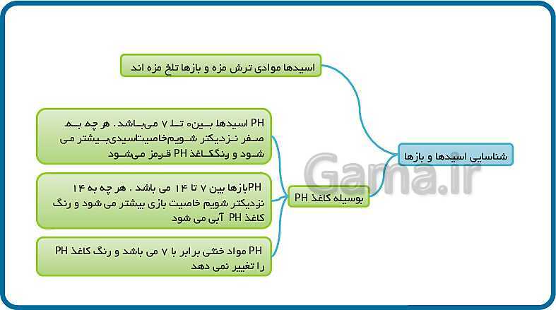 پاورپوینت مخلوط و جداسازی مواد (فصل 1 علوم هشتم)- پیش نمایش