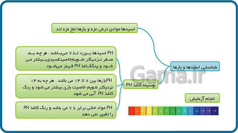 پاورپوینت مخلوط و جداسازی مواد (فصل 1 علوم هشتم)- پیش نمایش