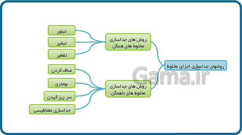 پاورپوینت مخلوط و جداسازی مواد (فصل 1 علوم هشتم)- پیش نمایش