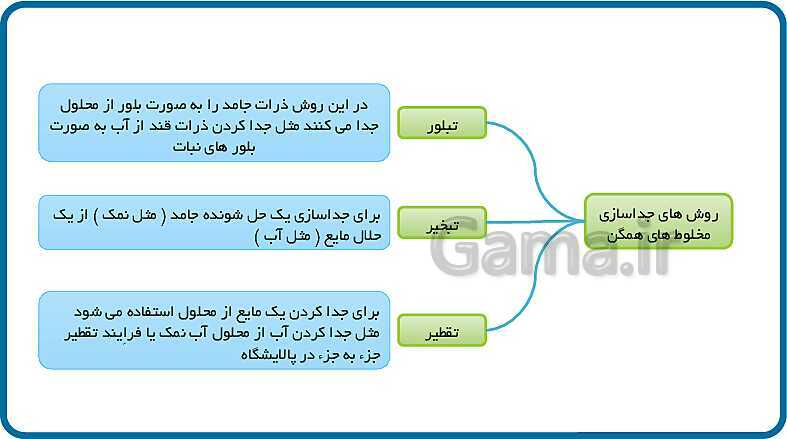 پاورپوینت مخلوط و جداسازی مواد (فصل 1 علوم هشتم)- پیش نمایش