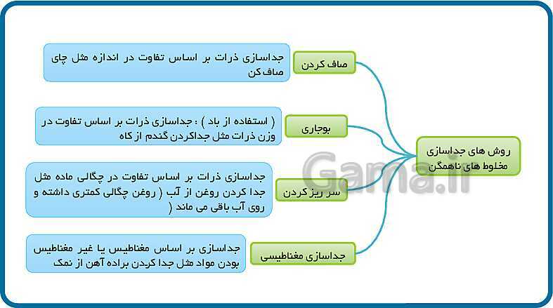 پاورپوینت مخلوط و جداسازی مواد (فصل 1 علوم هشتم)- پیش نمایش