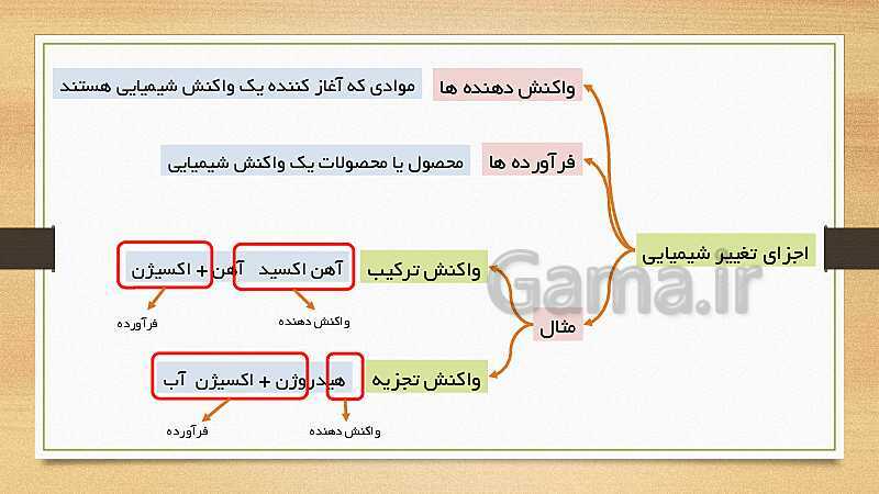 پاورپوینت تغییرات شیمیایی (فصل 2 علوم هشتم)- پیش نمایش