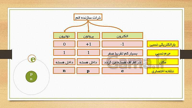 پاورپوینت ساختار اتم و اجزای آن (فصل 3 علوم هشتم)- پیش نمایش