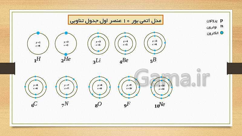 پاورپوینت ساختار اتم و اجزای آن (فصل 3 علوم هشتم)- پیش نمایش