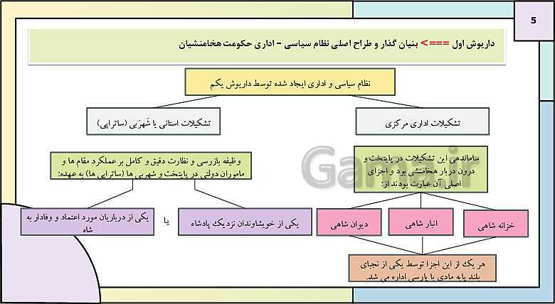 پاورپوینت تدریس درس یازدهم تاریخ دهم: آیین کشورداری- پیش نمایش