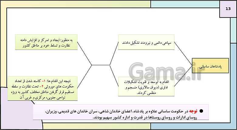 پاورپوینت تدریس درس یازدهم تاریخ دهم: آیین کشورداری- پیش نمایش