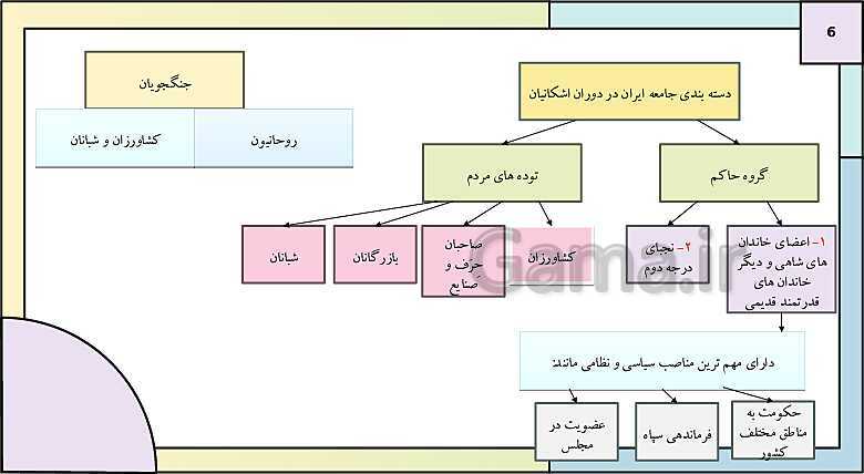 پاورپوینت تدریس درس دوازدهم تاریخ دهم: جامعه و خانواده- پیش نمایش