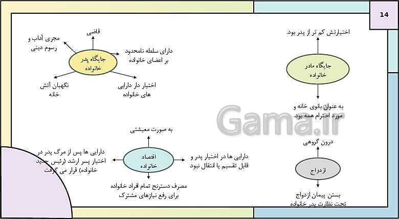 پاورپوینت تدریس درس دوازدهم تاریخ دهم: جامعه و خانواده- پیش نمایش