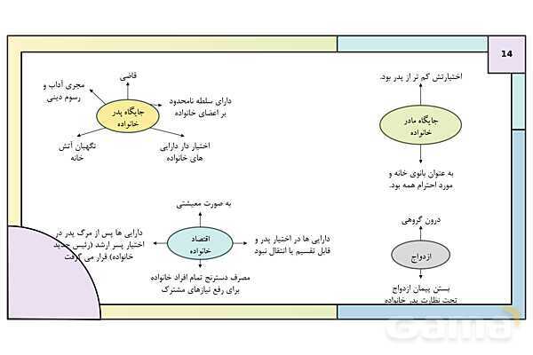 پاورپوینت تدریس درس دوازدهم تاریخ دهم: جامعه و خانواده- پیش نمایش