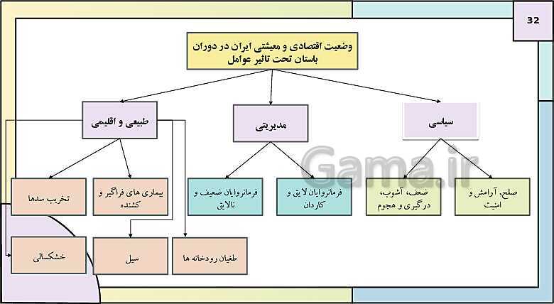 پاورپوینت تدریس درس سیزدهم تاریخ دهم: اقتصاد و معیشت در ایران باستان- پیش نمایش