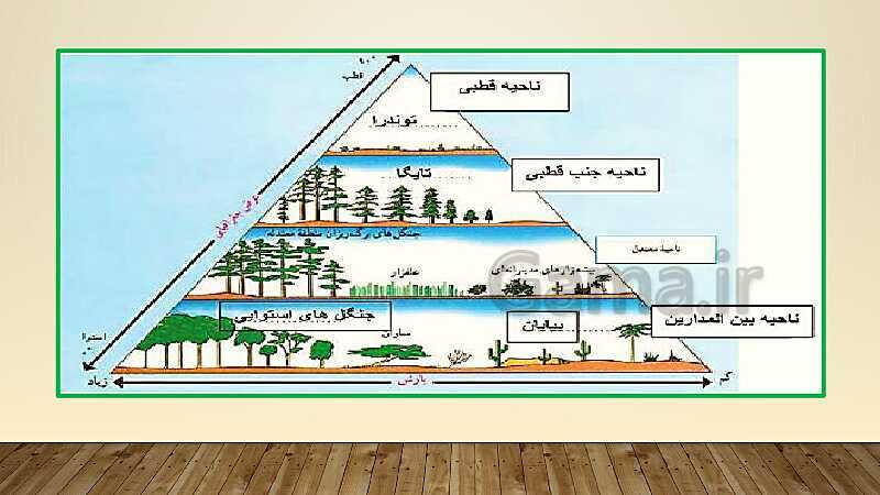 پاورپوینت تدریس درس 5 مطالعات اجتماعی نهم | پراکندگی زیست بوم‌های جهان- پیش نمایش