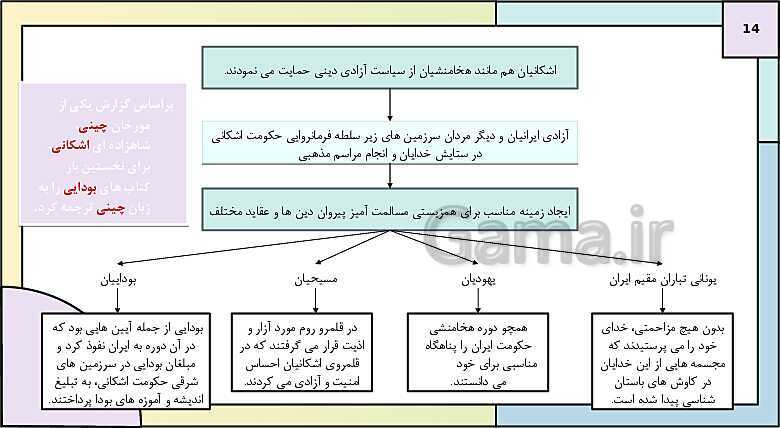 پاورپوینت تدریس درس چهاردهم تاریخ دهم: ادین و اعتقادات در ایران باستان- پیش نمایش