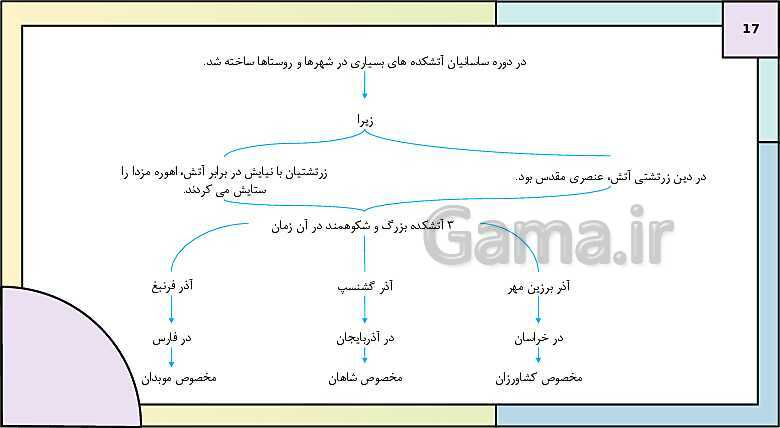 پاورپوینت تدریس درس چهاردهم تاریخ دهم: ادین و اعتقادات در ایران باستان- پیش نمایش