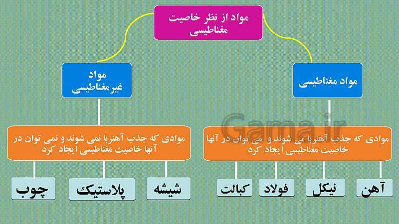 پاورپوینت فصل 10: مغناطیس | علوم هشتم- پیش نمایش