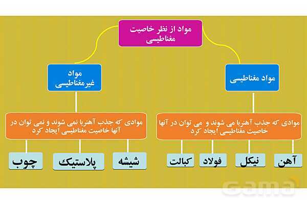 پاورپوینت فصل 10: مغناطیس | علوم هشتم- پیش نمایش
