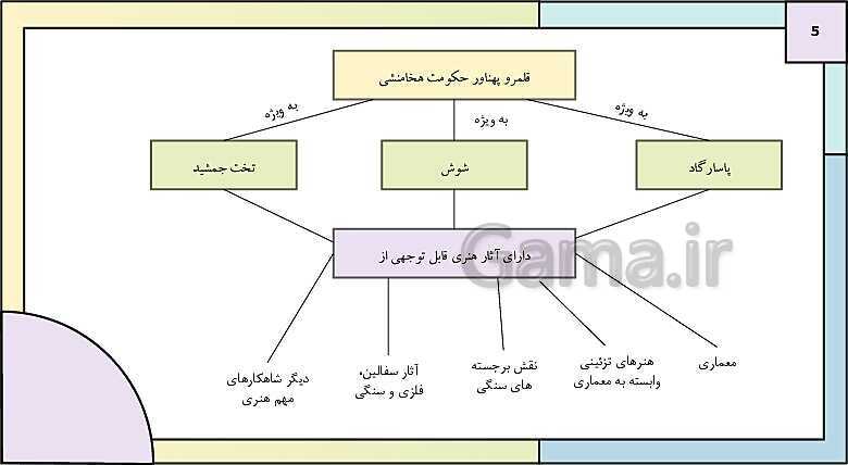 پاورپوینت تدریس درس شانزدهم تاریخ دهم: هنر و معماری- پیش نمایش