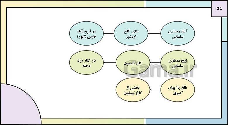 پاورپوینت تدریس درس شانزدهم تاریخ دهم: هنر و معماری- پیش نمایش