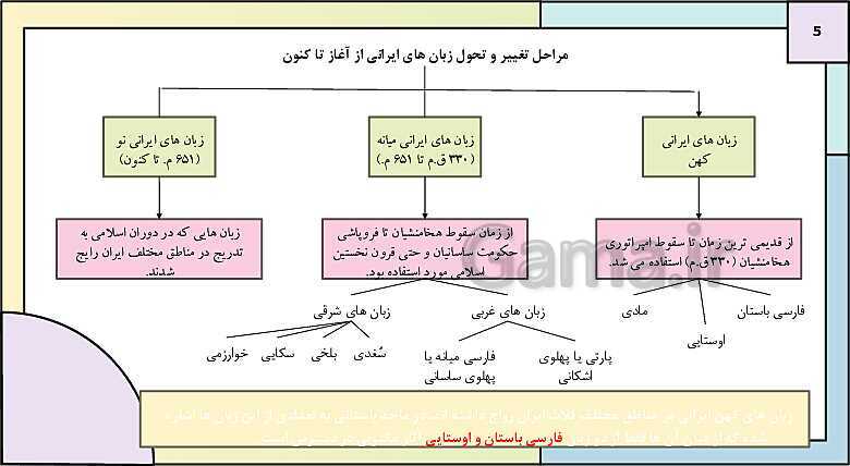 پاورپوینت تدریس درس پانزدهم تاریخ دهم: زبان، علم و آموزش در ایران باستان- پیش نمایش