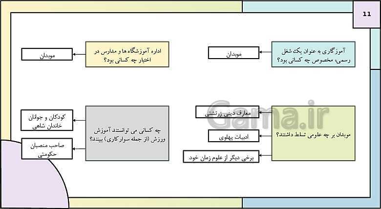 پاورپوینت تدریس درس پانزدهم تاریخ دهم: زبان، علم و آموزش در ایران باستان- پیش نمایش