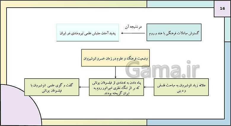 پاورپوینت تدریس درس پانزدهم تاریخ دهم: زبان، علم و آموزش در ایران باستان- پیش نمایش