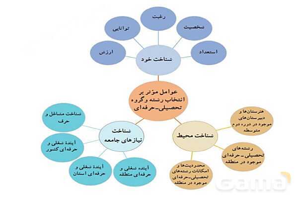پاورپوینت آسیب شناسی هدایت تحصیلی و راه حلهای آن- پیش نمایش