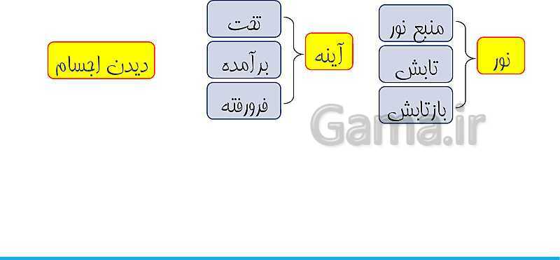 پاورپوینت علوم تجربی سوم دبستان | درس 7: نور و مشاهده اجسام- پیش نمایش