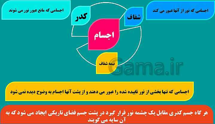 پاورپوینت فصل 14: نور و ویژگی های آن | علوم هشتم- پیش نمایش