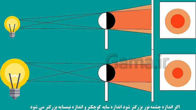 پاورپوینت فصل 14: نور و ویژگی های آن | علوم هشتم- پیش نمایش