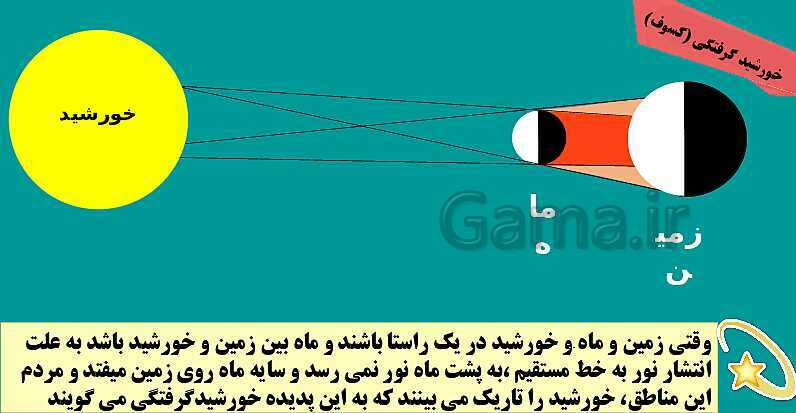 پاورپوینت فصل 14: نور و ویژگی های آن | علوم هشتم- پیش نمایش