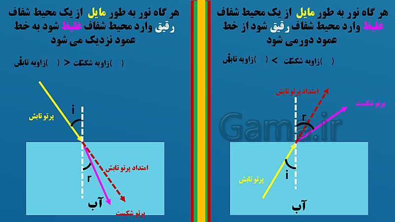 پاورپوینت فصل 15: شکست نور | علوم هشتم- پیش نمایش