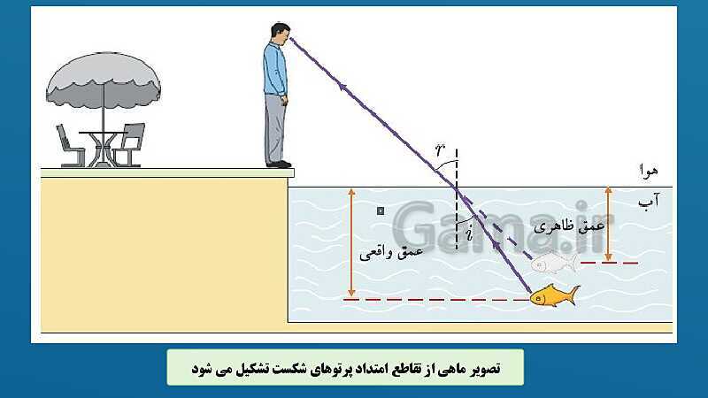 پاورپوینت فصل 15: شکست نور | علوم هشتم- پیش نمایش