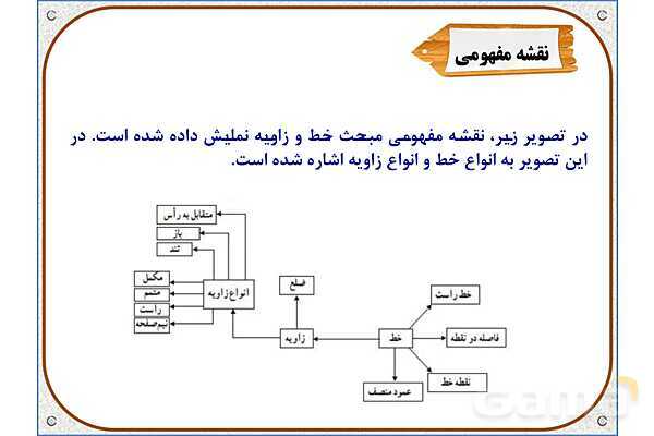 پاورپوینت ریاضی ششم دبستان | فصل 5: خط و زاویه- پیش نمایش