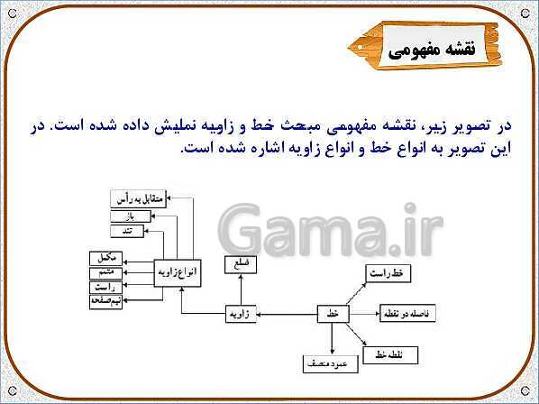 پاورپوینت ریاضی ششم دبستان | فصل 5: خط و زاویه- پیش نمایش